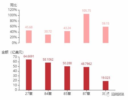 2021年7月智利货物贸易及中智双边贸易概况